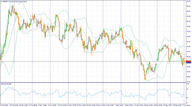 ��������� �����: XAUUSD, #SP500, #BRENT | 09 ������ 2026