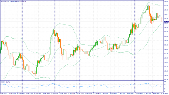 ��������������� ������ ����� �� 16.01.2026 USDJPY