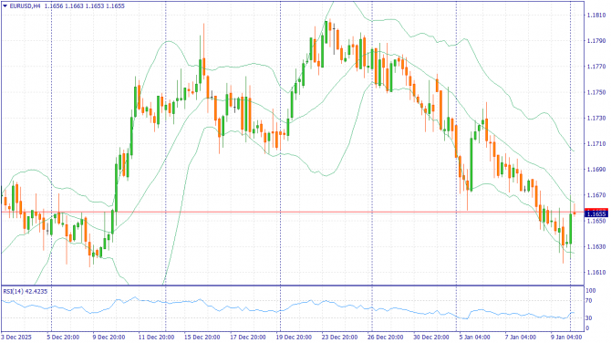��������������� ������ ����� �� 12.01.2026 EURUSD