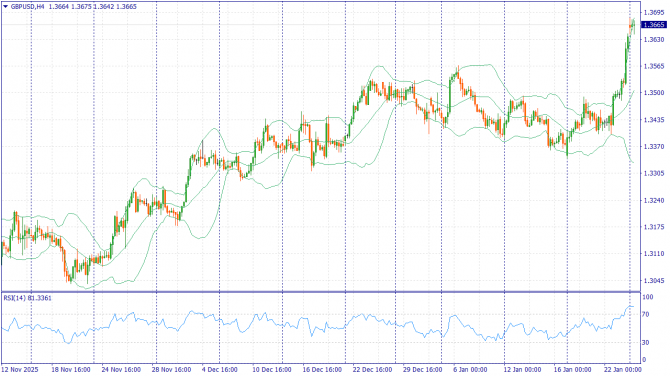 ��������������� ������ ����� �� 26.01.2026 GBPUSD