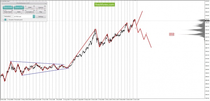 ������������ ������ ����� �� 15.01.2026 XAUUSD