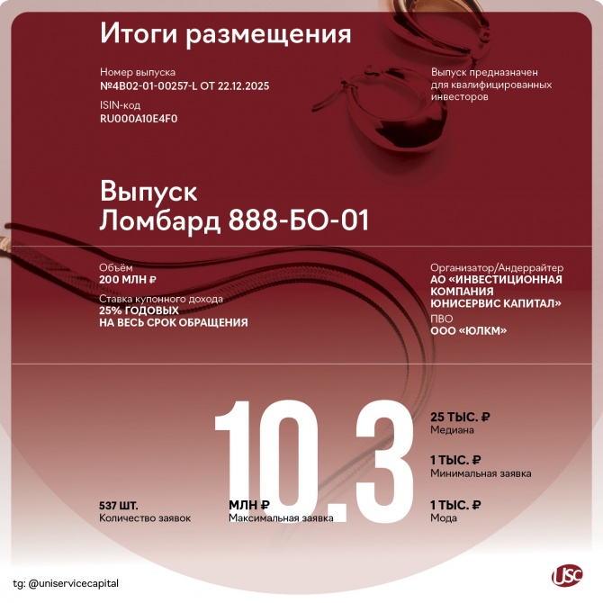 Дебютный выпуск ООО «Ломбард 888» полностью размещён Дебютный выпуск ООО «Ломбард 888» полностью размещён