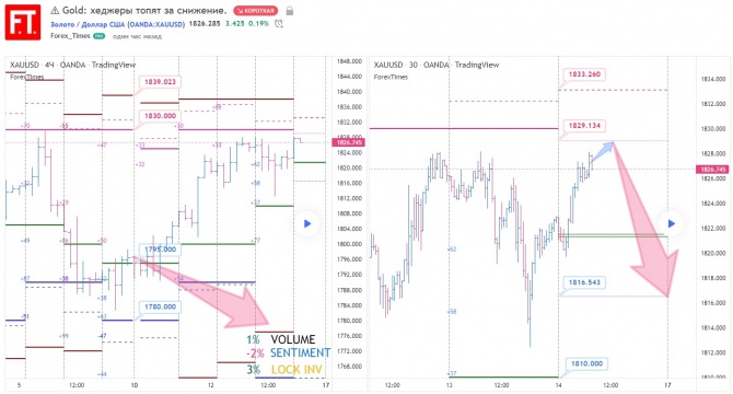 Gold: хеджеры топят за снижение. Gold: хеджеры топят за снижение.