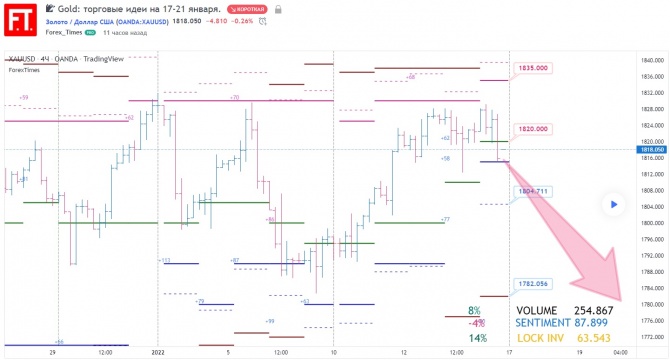 Gold: торговые идеи на 17-21 января. Gold: торговые идеи на 17-21 января.