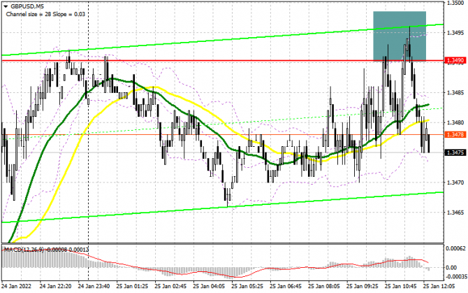 GBP/USD: план на американскую сессию 25 января (разбор утренних сделок). Покупателям фунта нечего предложить выше 1.3490 GBP/USD: план на американскую сессию 25 января (разбор утренних сделок). Покупателям фунта нечего предложить выше 1.3490