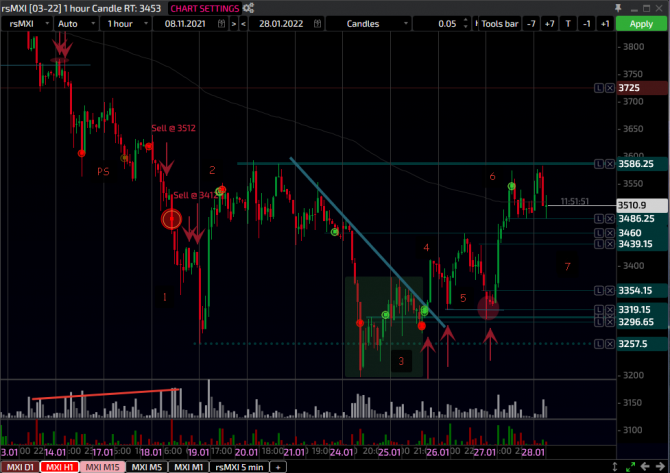 Индекс MOEX 25-28.01.2022 Индекс MOEX 25-28.01.2022
