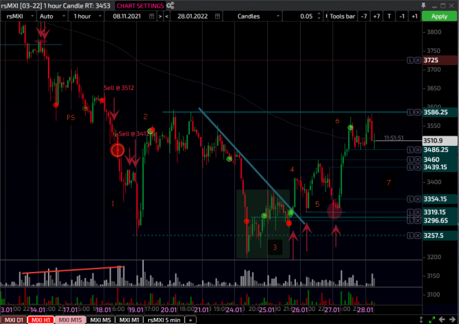  MOEX 25-28.01.2022