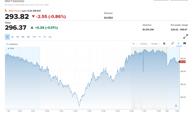 Американский премаркет на 25 января: сумасшедший возврат индексов Dow Jones, S&P500 и Nasdaq 100