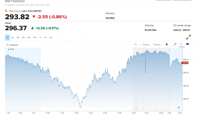 Американский премаркет на 25 января: сумасшедший возврат индексов Dow Jones, S&P500 и Nasdaq 100 Американский премаркет на 25 января: сумасшедший возврат индексов Dow Jones, S&P500 и Nasdaq 100