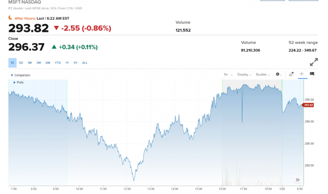    25 :    Dow Jones, S&P500  Nasdaq 100