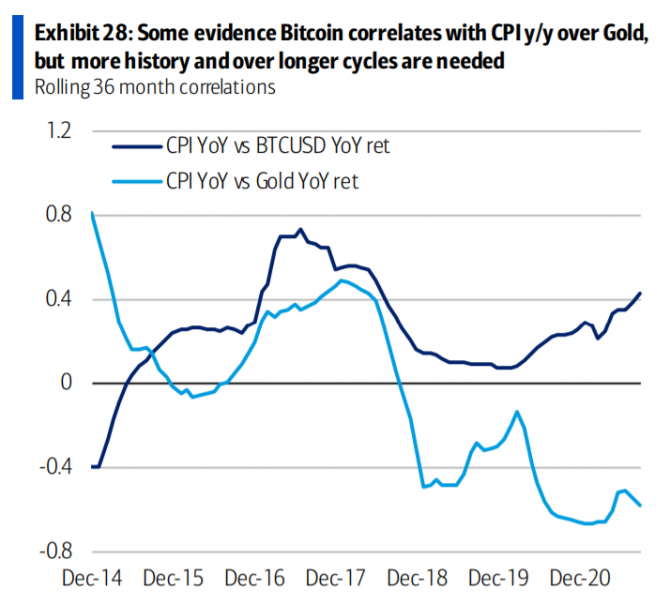 Bitcoin  2022:    