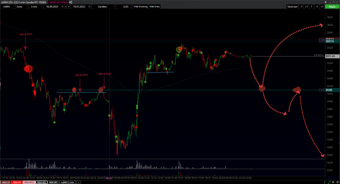 Индекс MOEX 12-19.01.2022 Индекс MOEX 12-19.01.2022