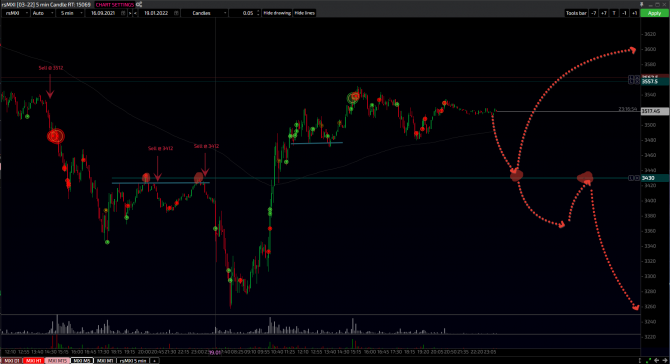  MOEX 12-19.01.2022