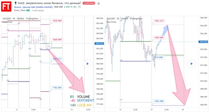 Gold: закрепились ниже баланса, что дальше? Gold: закрепились ниже баланса, что дальше?