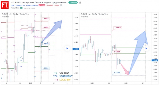 EURUSD: расторговка баланса недели продолжается. EURUSD: расторговка баланса недели продолжается.