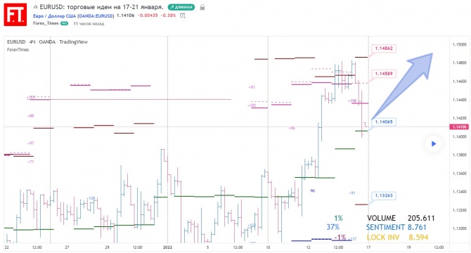 EURUSD: торговые идеи на 17-21 января. EURUSD: торговые идеи на 17-21 января.