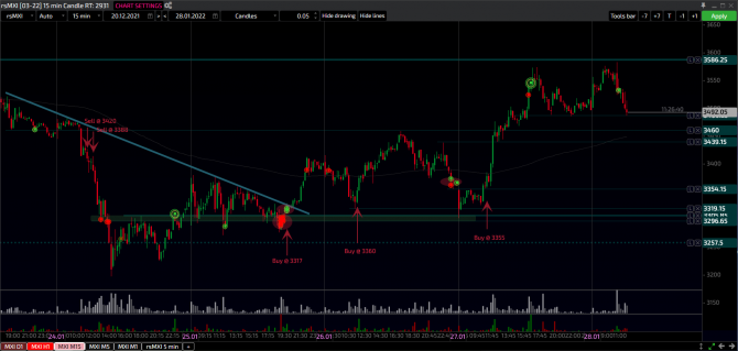  MOEX 25-28.01.2022