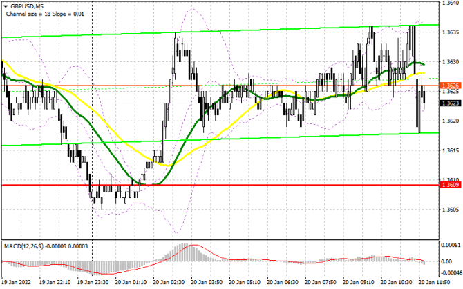 GBP/USD: план на американскую сессию 20 января (разбор утренних сделок). Торговля фунтом остановилась GBP/USD: план на американскую сессию 20 января (разбор утренних сделок). Торговля фунтом остановилась