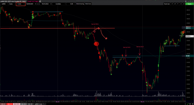  MOEX 12-19.01.2022