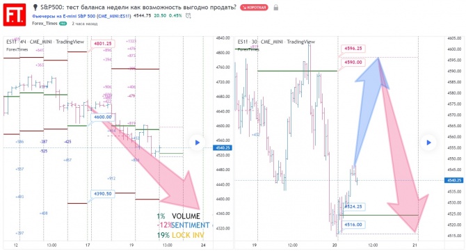 S&P500: тест баланса недели как возможность выгодно продать? S&P500: тест баланса недели как возможность выгодно продать?