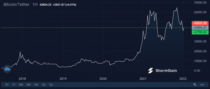 Bitcoin  2022:    