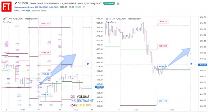 S&P500: лимитный покупатель - идеальная цена для покупки? S&P500: лимитный покупатель - идеальная цена для покупки?