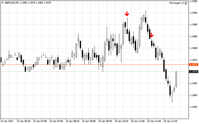 GBP/USD: план на американскую сессию 25 января (разбор утренних сделок). Покупателям фунта нечего предложить выше 1.3490 GBP/USD: план на американскую сессию 25 января (разбор утренних сделок). Покупателям фунта нечего предложить выше 1.3490