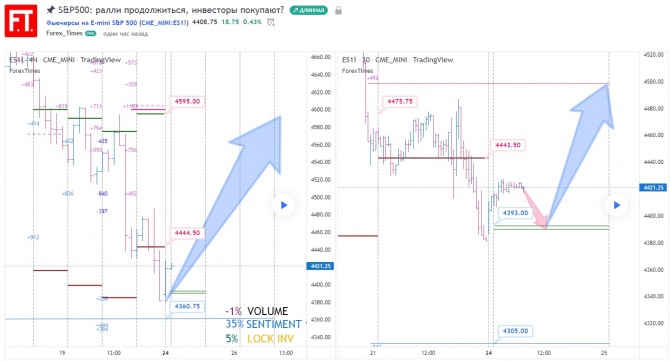 S&P500: ралли продолжиться, инвесторы покупают? S&P500: ралли продолжиться, инвесторы покупают?