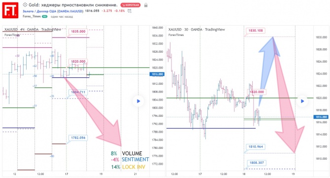 Gold: хеджеры приостановили снижение. Gold: хеджеры приостановили снижение.