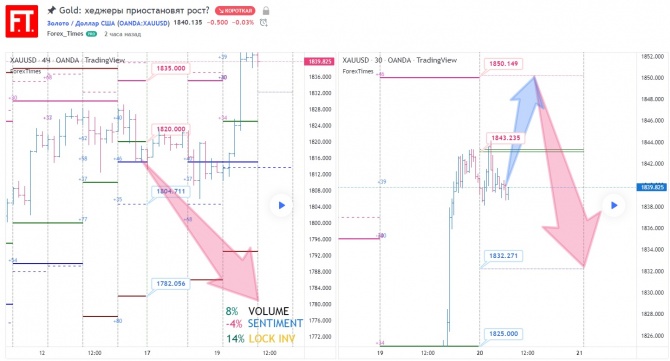 Gold: хеджеры приостановят рост? Gold: хеджеры приостановят рост?