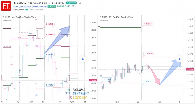EURUSD: торгуемся в зоне комфорта. EURUSD: торгуемся в зоне комфорта.