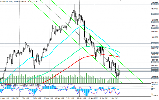 USD/JPY:    