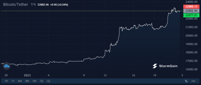 Майнеры с рекордной скоростью распродают запасы Bitcoin Майнеры с рекордной скоростью распродают запасы Bitcoin