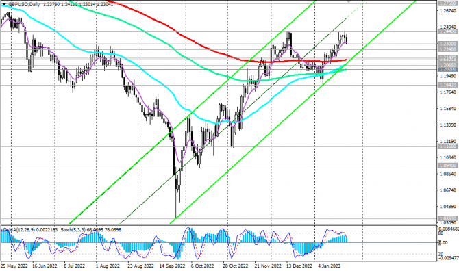 GBP/USD:     