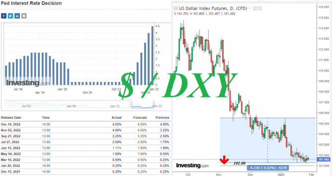 Индекс доллара #USDX: сценарии динамики на 30.01.2023