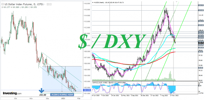 Индекс доллара #USDX: сценарии динамики на 26.01.2023 Индекс доллара #USDX: сценарии динамики на 26.01.2023