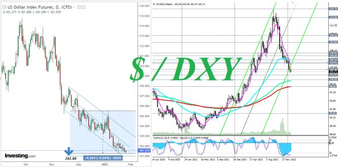   #USDX:    26.01.2023