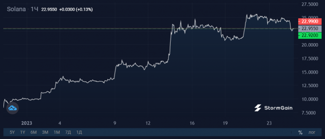 Взлет Solana обусловлен сильной перепроданностью Взлет Solana обусловлен сильной перепроданностью