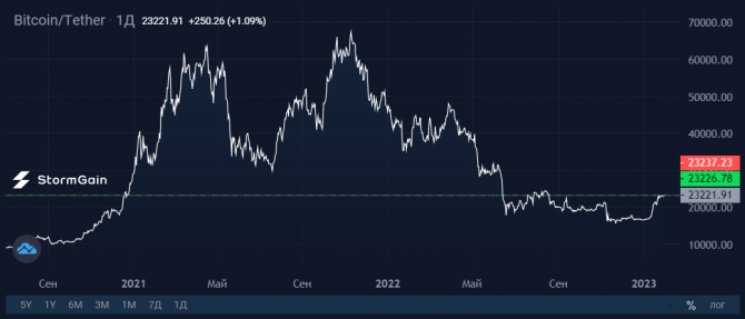 GS: Bitcoin – лучший актив в 2023 году GS: Bitcoin – лучший актив в 2023 году