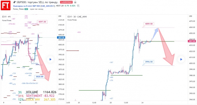S&P500: торгуем SELL по тренду. S&P500: торгуем SELL по тренду.