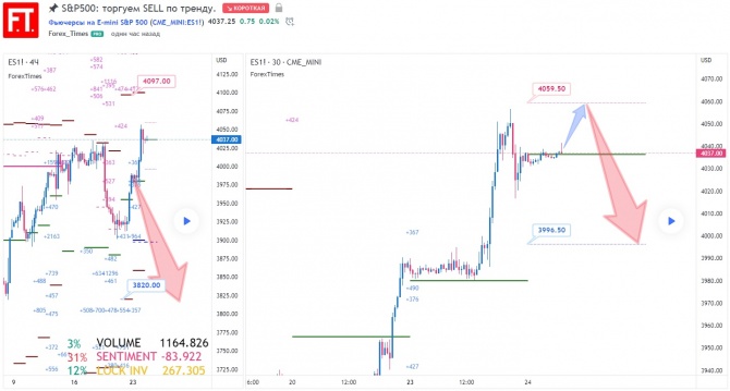 S&P500:  SELL  .