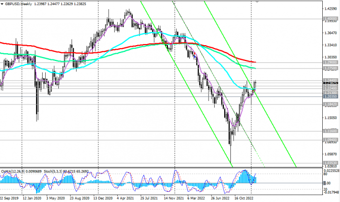 GBP/USD: краткие итоги и ближайшие перспективы GBP/USD: краткие итоги и ближайшие перспективы