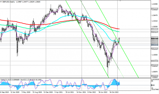 GBP/USD:     