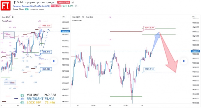 Gold: торгуем против тренда. Gold: торгуем против тренда.