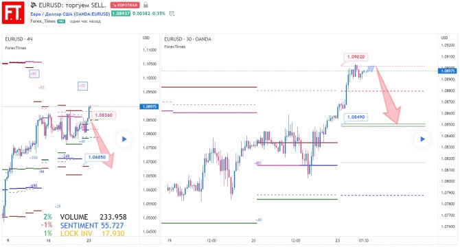 EURUSD:  SELL.