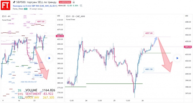 S&P500: торгуем SELL по тренду. S&P500: торгуем SELL по тренду.