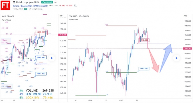 Gold: торгуем BUY. Gold: торгуем BUY.