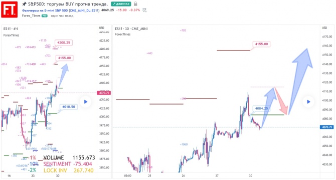 S&P500: торгуем BUY против тренда. S&P500: торгуем BUY против тренда.