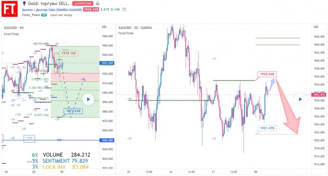 Gold: торгуем SELL. Gold: торгуем SELL.