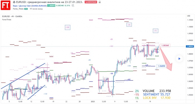 EURUSD: среднесрочная аналитика на 23-27.01.2023. EURUSD: среднесрочная аналитика на 23-27.01.2023.